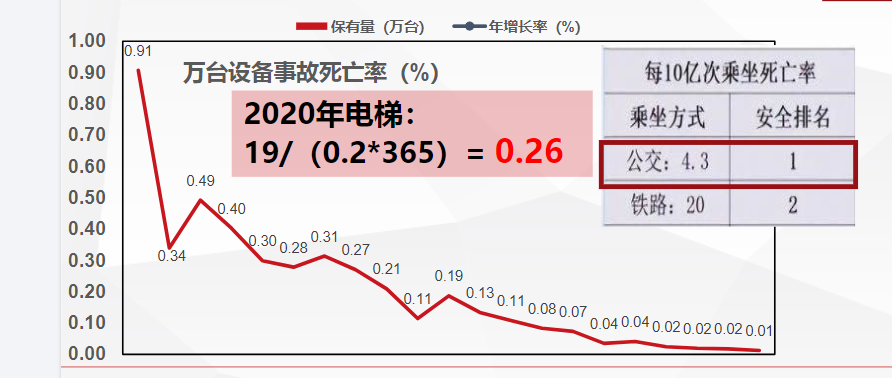 电梯事故数据